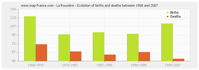 La Rouxière : Evolution of births and deaths between 1968 and 2007